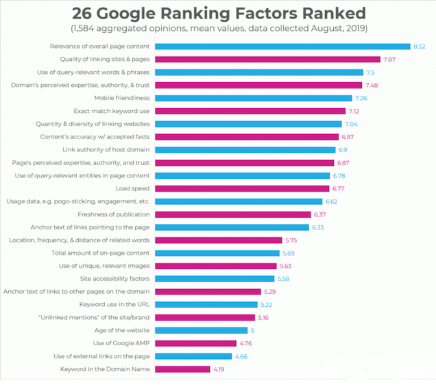 فاکتورهای رتبه بندی اسپارک تورو